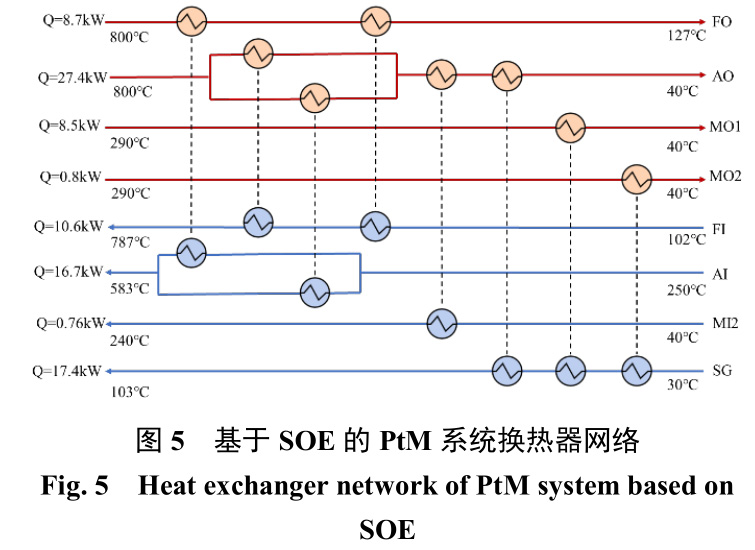多股流緊湊式換熱器優(yōu)化設(shè)計(jì)方法：高溫電解制 甲烷系統(tǒng)案例分析