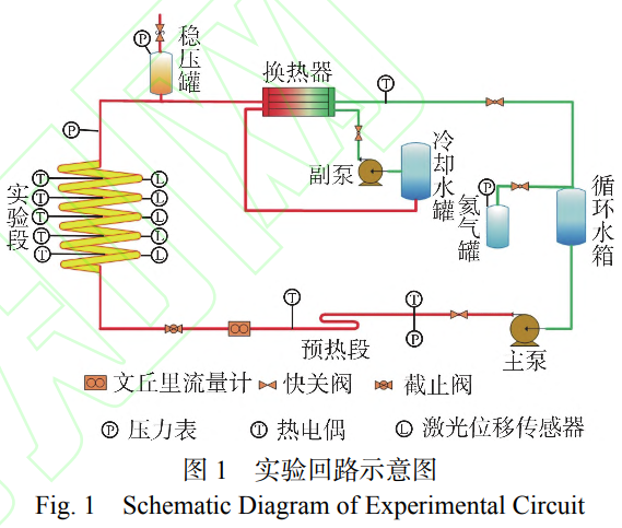 螺旋盤管內(nèi)單相流致振動(dòng)機(jī)制實(shí)驗(yàn)研究